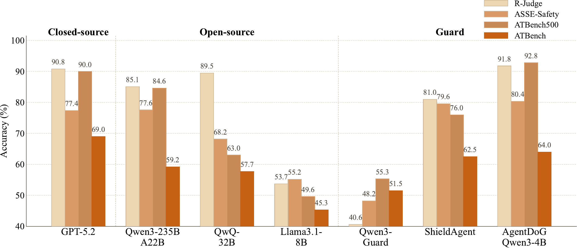 Model performance comparison on ATBench and other agent safety benchmarks.